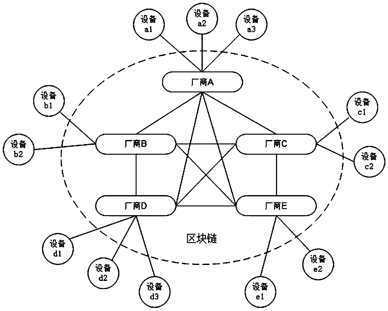 Data processing method, block chain network and storage medium