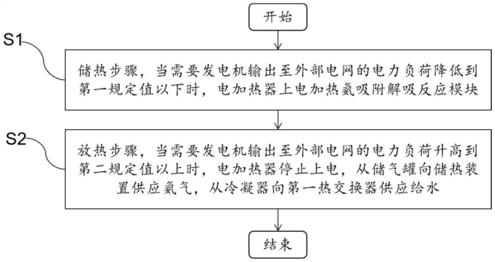 Combustion stabilizing and peak regulating system and combustion stabilizing and peak regulating method