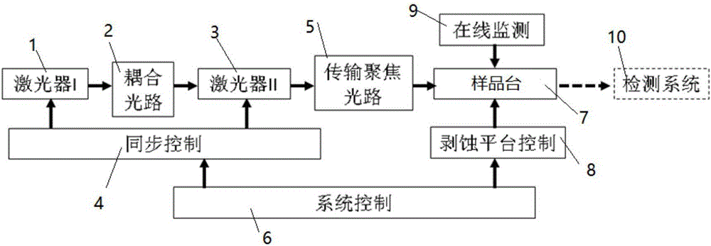 Femtosecond excimer laser ablation sampling system