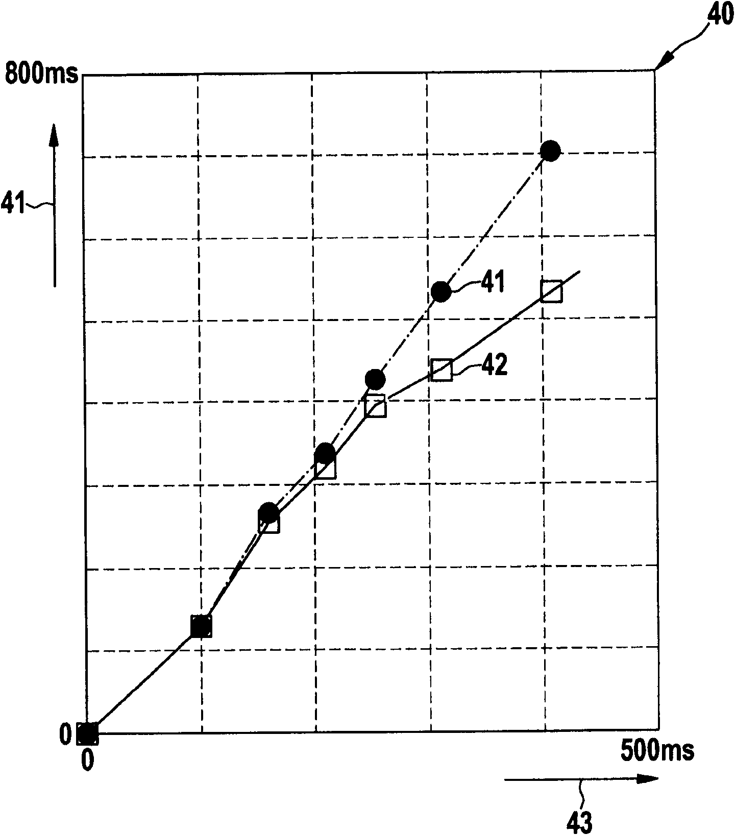 Method and apparatus used for diagnosing the dynamic performance of a waste gas sensor.