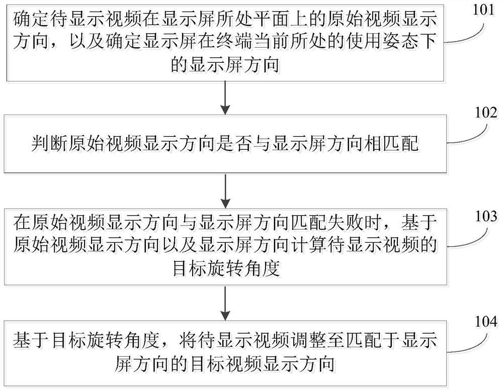 A kind of video display direction adjustment method, device and computer readable storage medium