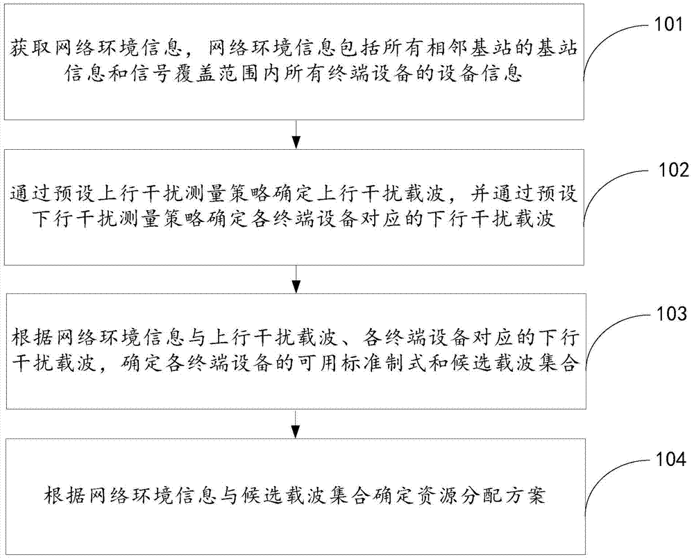 A communication system carrier selection method, base station and terminal equipment