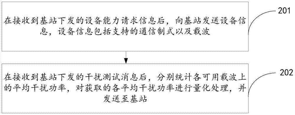 A communication system carrier selection method, base station and terminal equipment