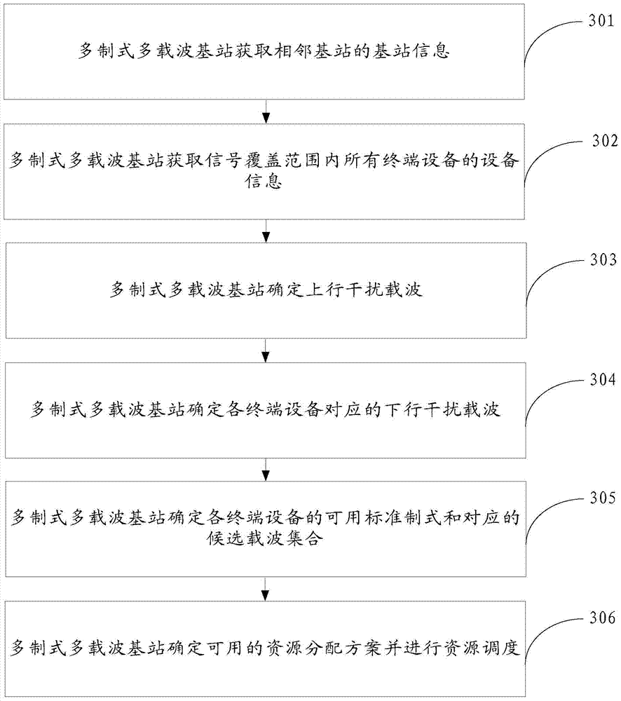 A communication system carrier selection method, base station and terminal equipment