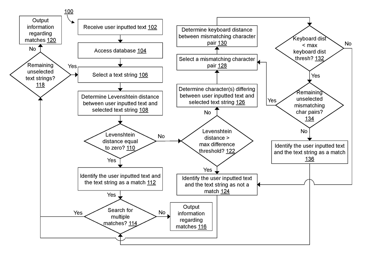 Dual authentication method for identifying non-exactly matching text