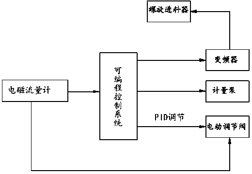 Automatic blending and controlling system of oil well binary composite modifying and flooding agent