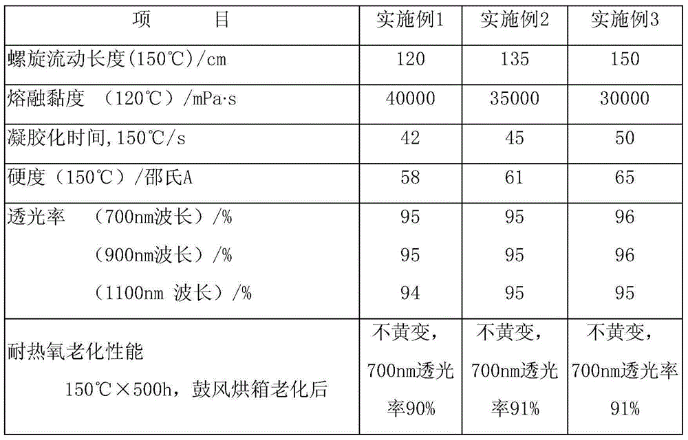 Transparent resin composition for led injection molding packaging