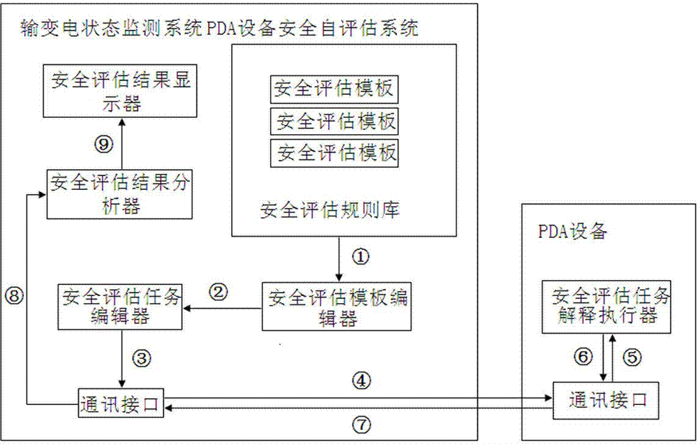 Safety self-evaluation system and method for PDA equipment of power transmission and transformation condition monitoring system