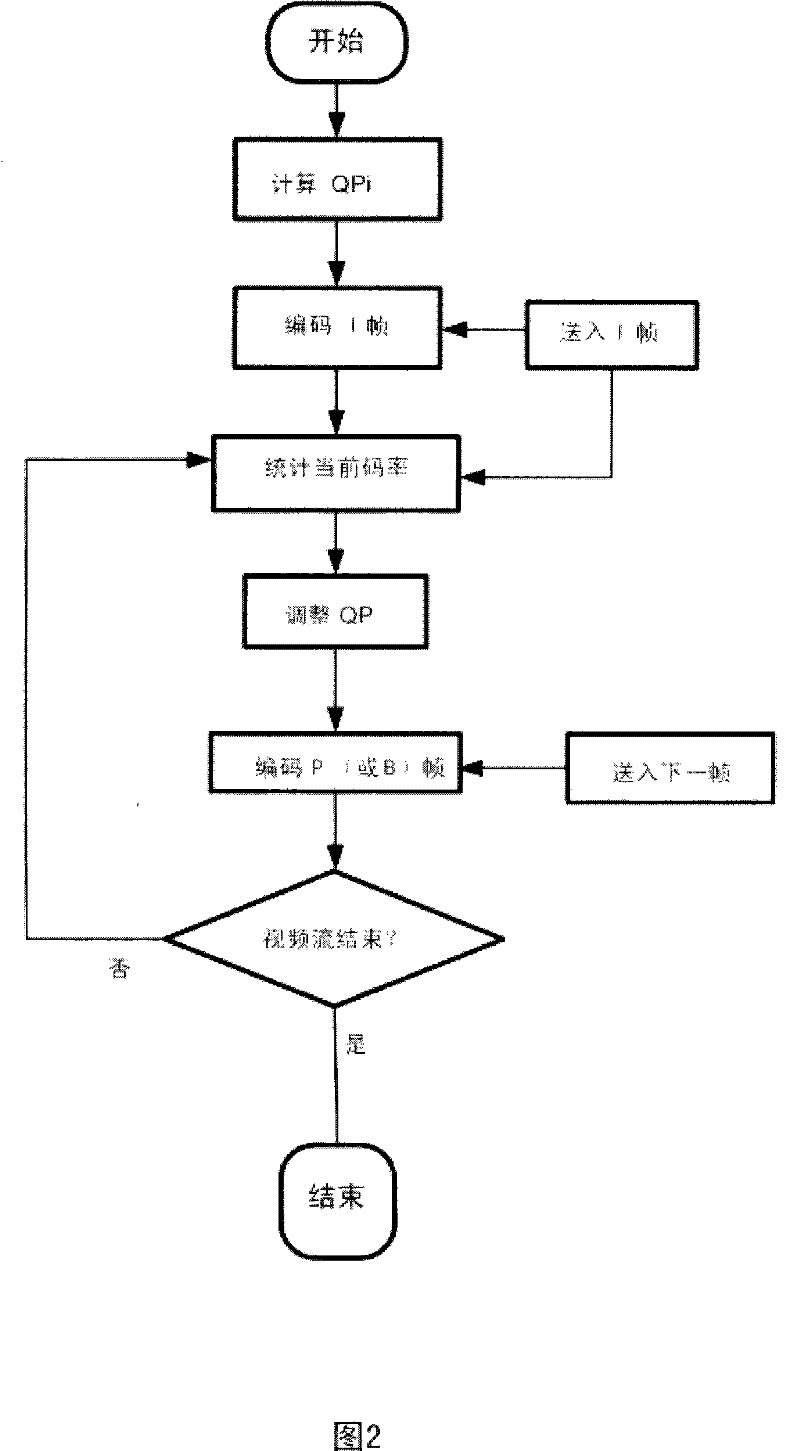 Method for distributing video image set bit based on H.264
