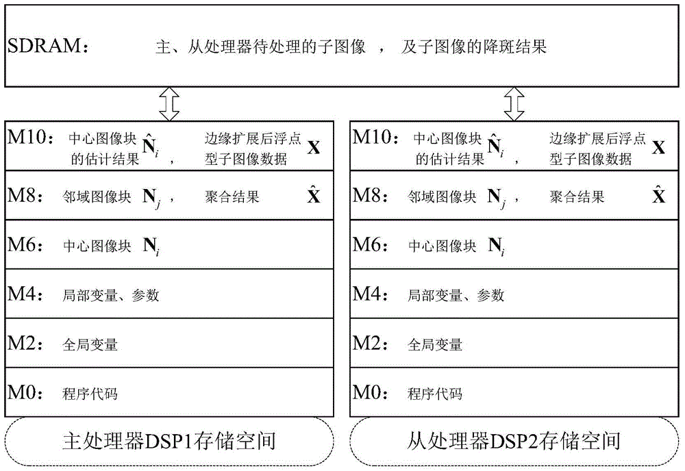 Parallel real-time sar image speckle reduction and denoising method based on multi-chip dsp