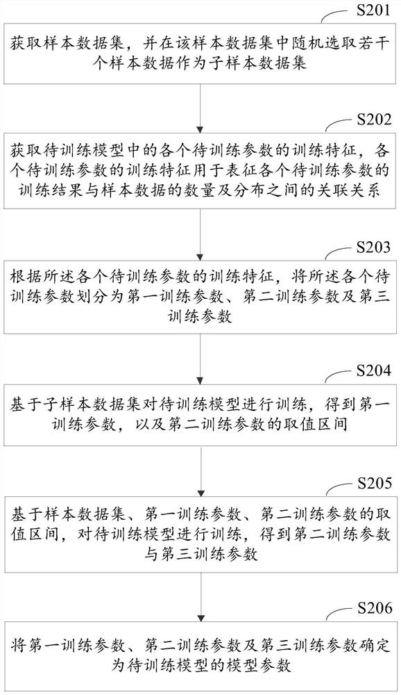 Model training method and device, electronic equipment and computer readable storage medium