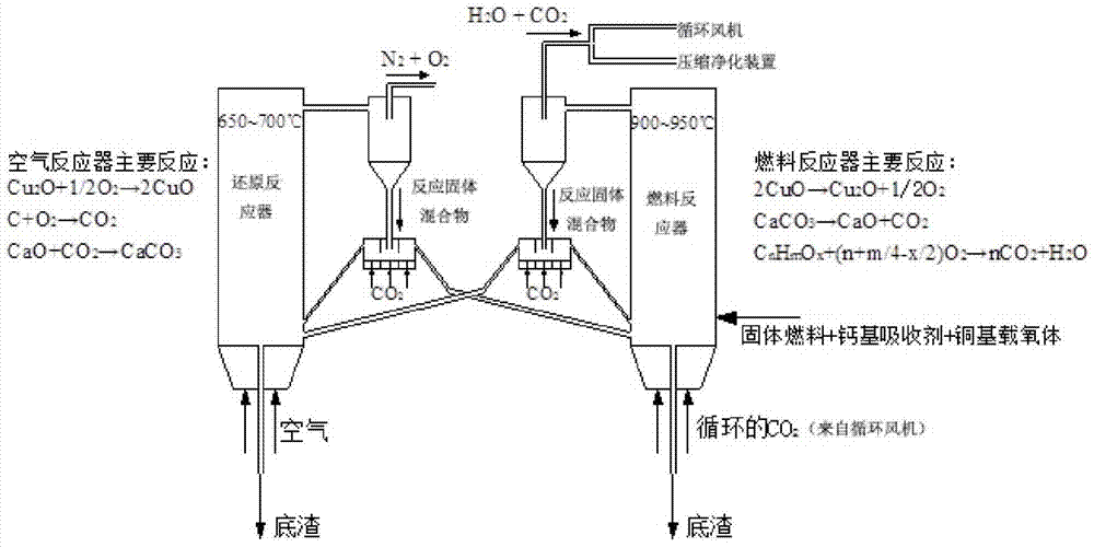 A Cu/Ca-based Compound Combined Cycle Capture of Co  <sub>2</sub> method and device