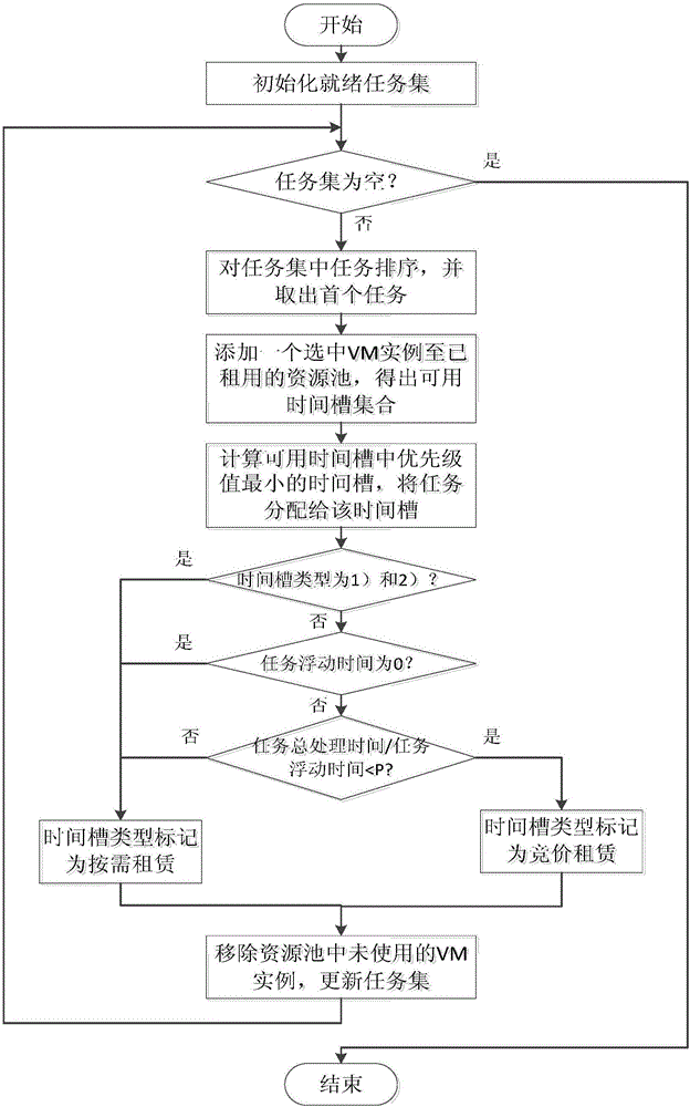 Workflow based mixed renting method of cloud computing resources