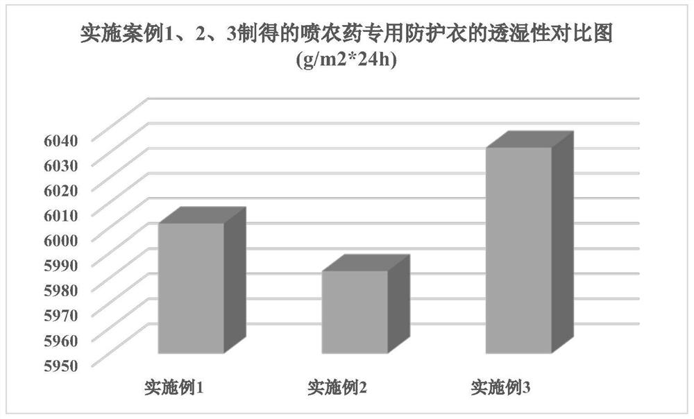 A kind of preparation method of protective clothing for spraying pesticide