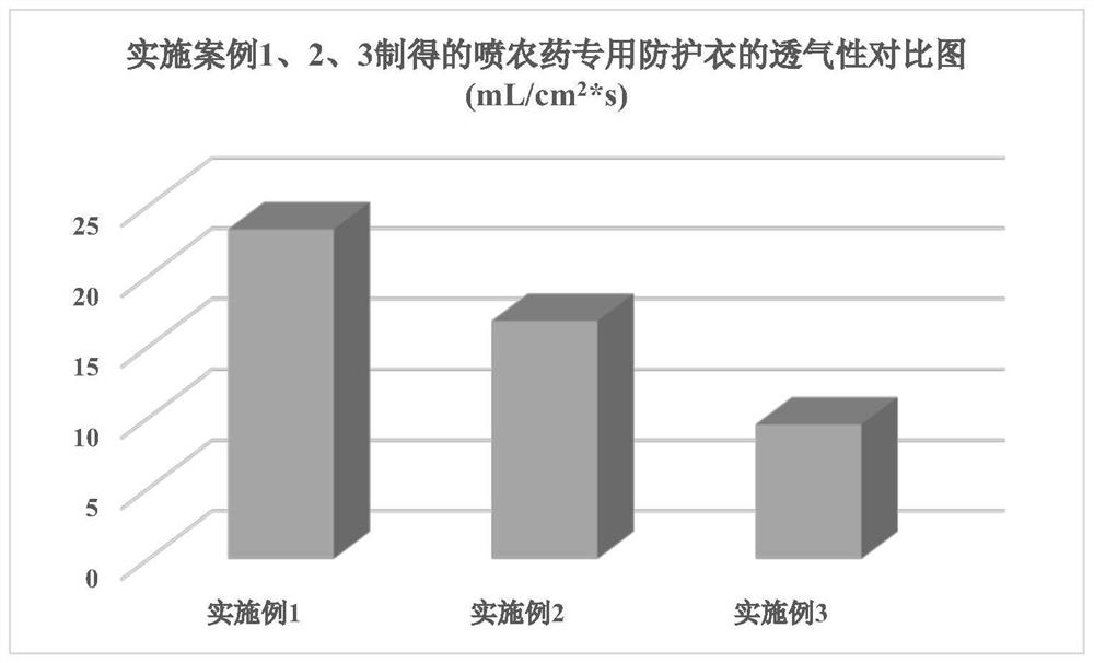 A kind of preparation method of protective clothing for spraying pesticide