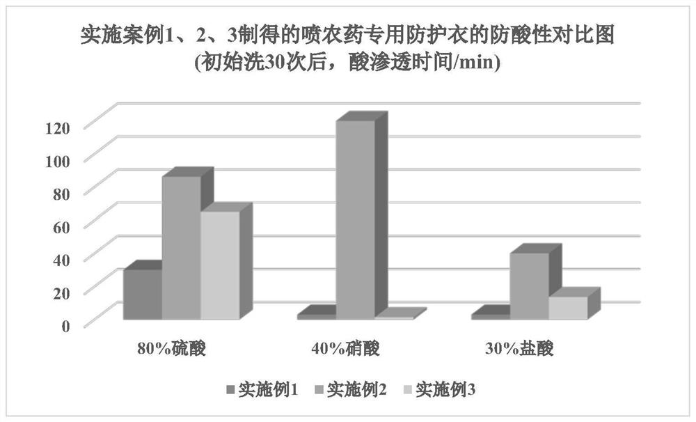 A kind of preparation method of protective clothing for spraying pesticide