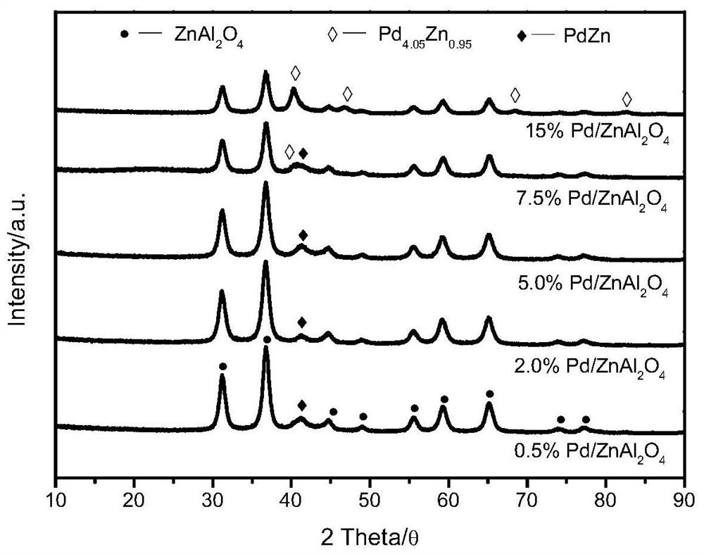 One will pd/znal  <sub>2</sub> o  <sub>4</sub> Catalyst used in methanol steam reforming hydrogen production method