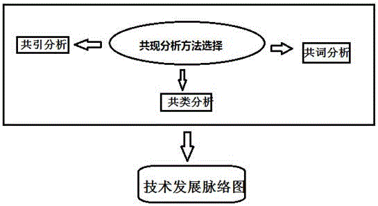 Method for determining technological development vein diagram