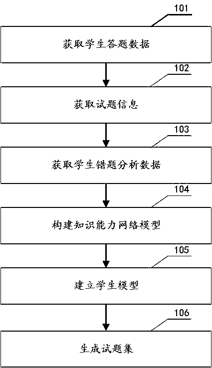 Method and a device for modeling student