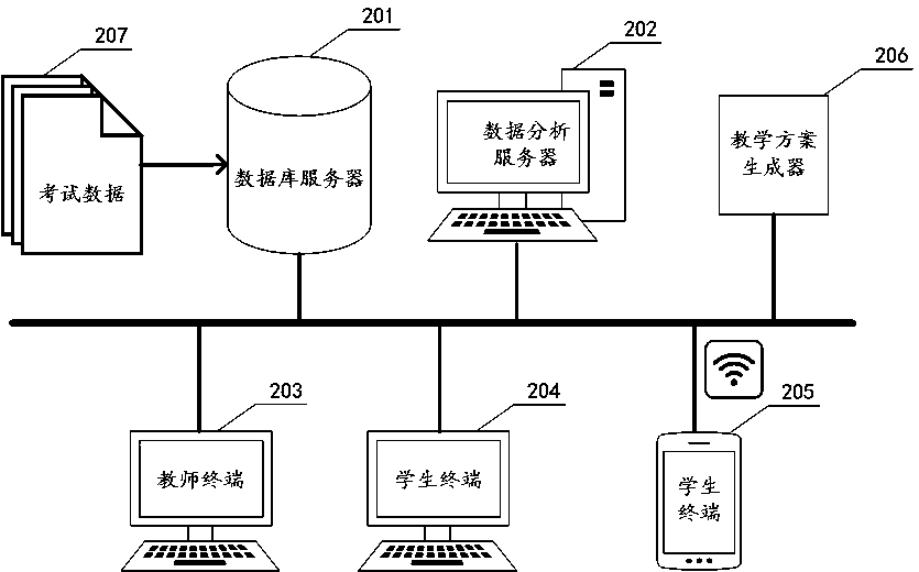 Method and a device for modeling student