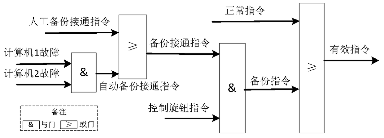 A backup control system