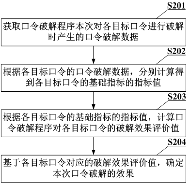 Password cracking effect evaluation method and device, electronic equipment and storage medium