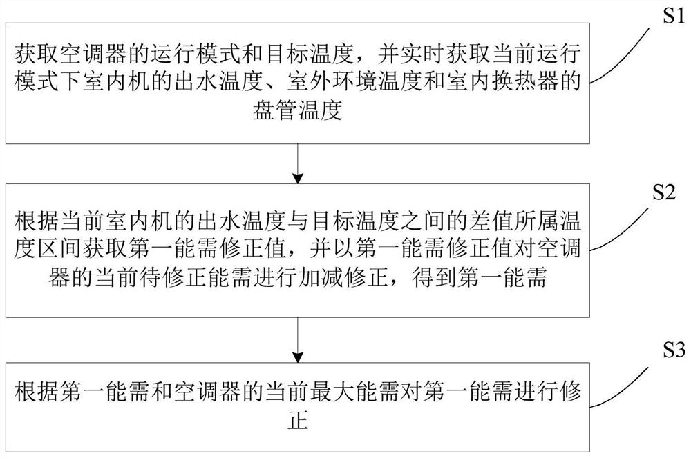 Air Conditioner and Its Energy-Demand Correction Method