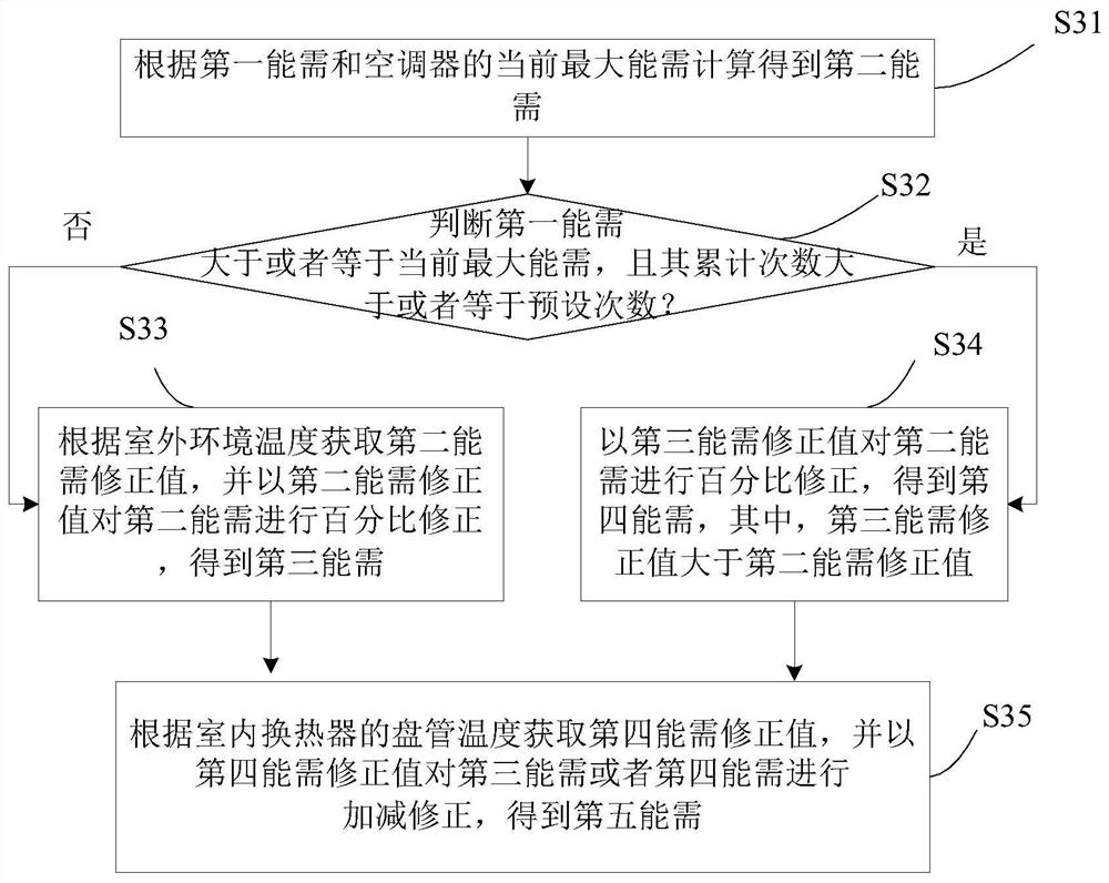 Air Conditioner and Its Energy-Demand Correction Method