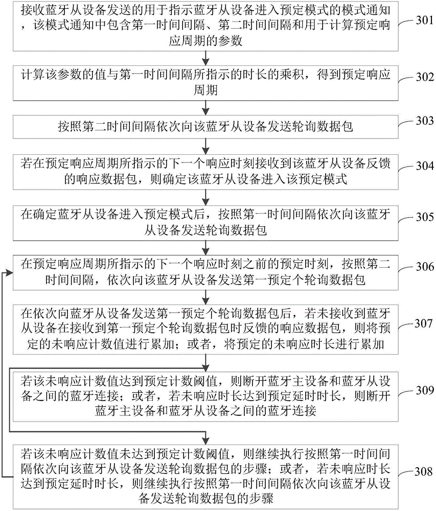 Method and device for transmitting polling data package