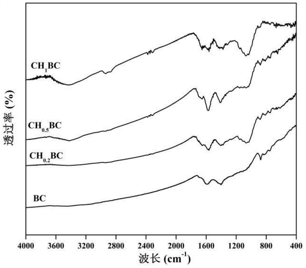 Method for removing trivalent antimony in aqueous solution by using chitosan modified biochar