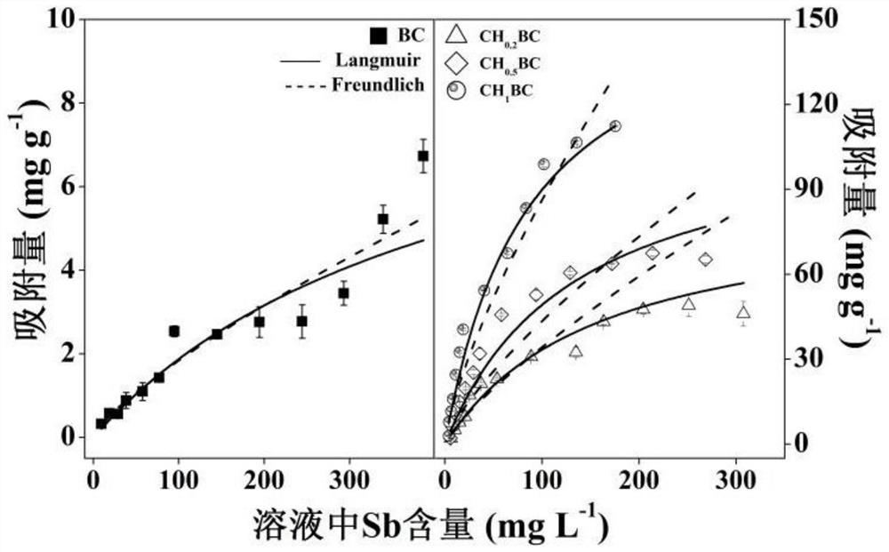 Method for removing trivalent antimony in aqueous solution by using chitosan modified biochar