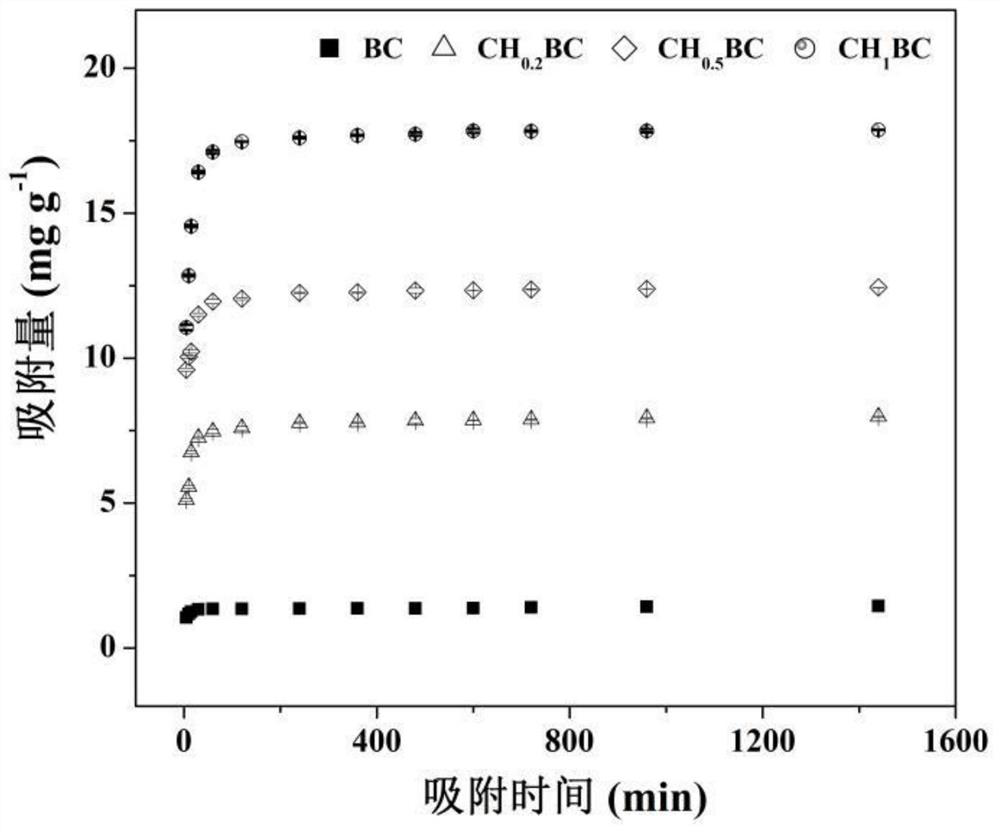 Method for removing trivalent antimony in aqueous solution by using chitosan modified biochar