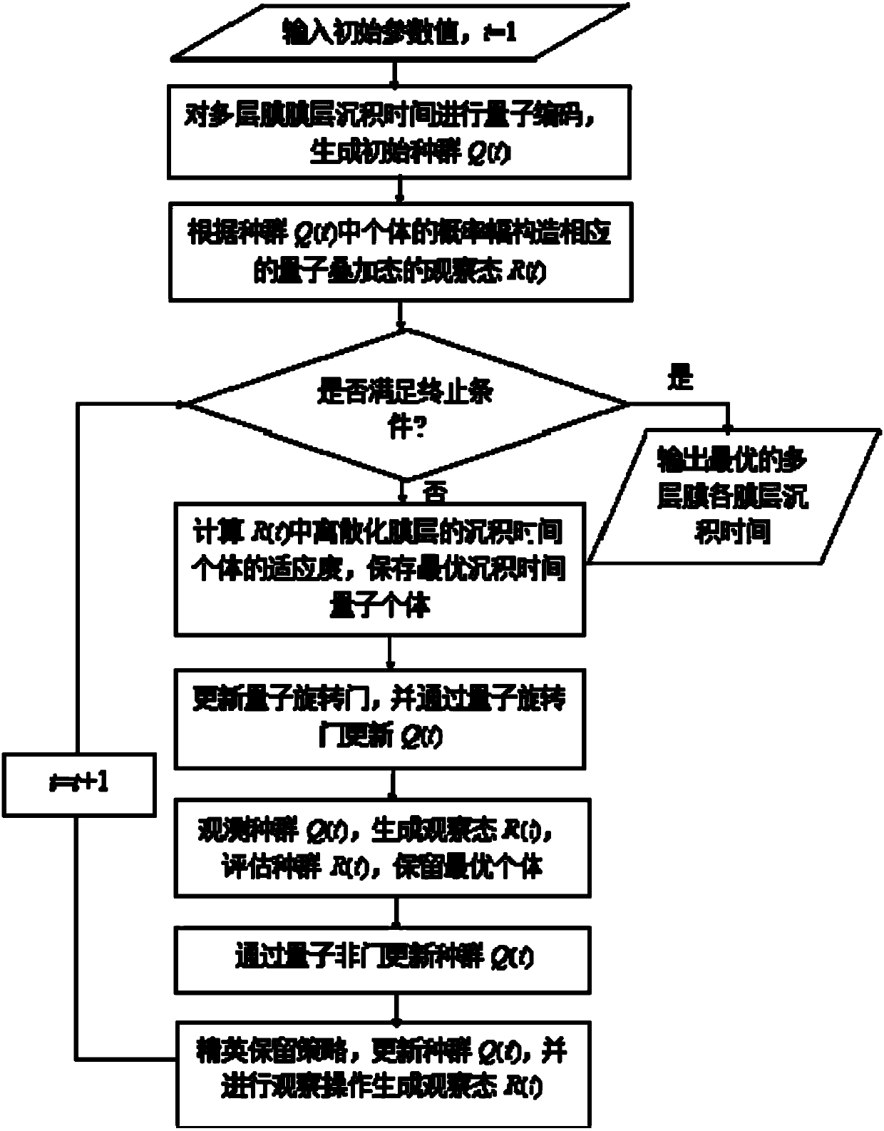 QIGA(quantum inspired genetic algorithm)-based discretized film system design method of broadband EUV (extreme ultraviolet) multilayer film