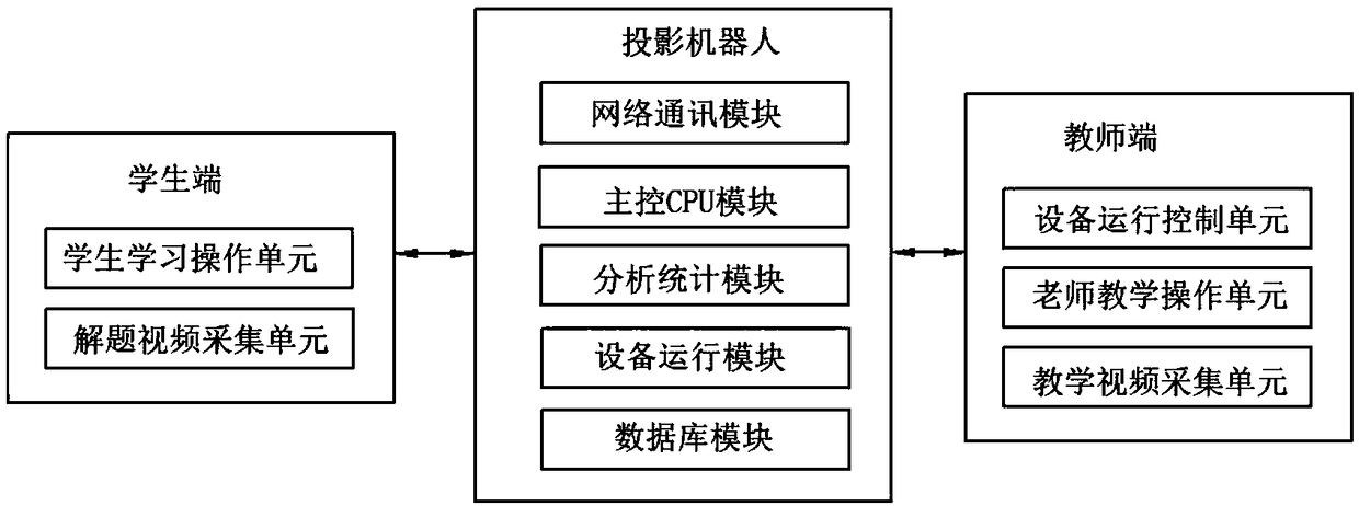 Projection robot interactive teaching method and system of