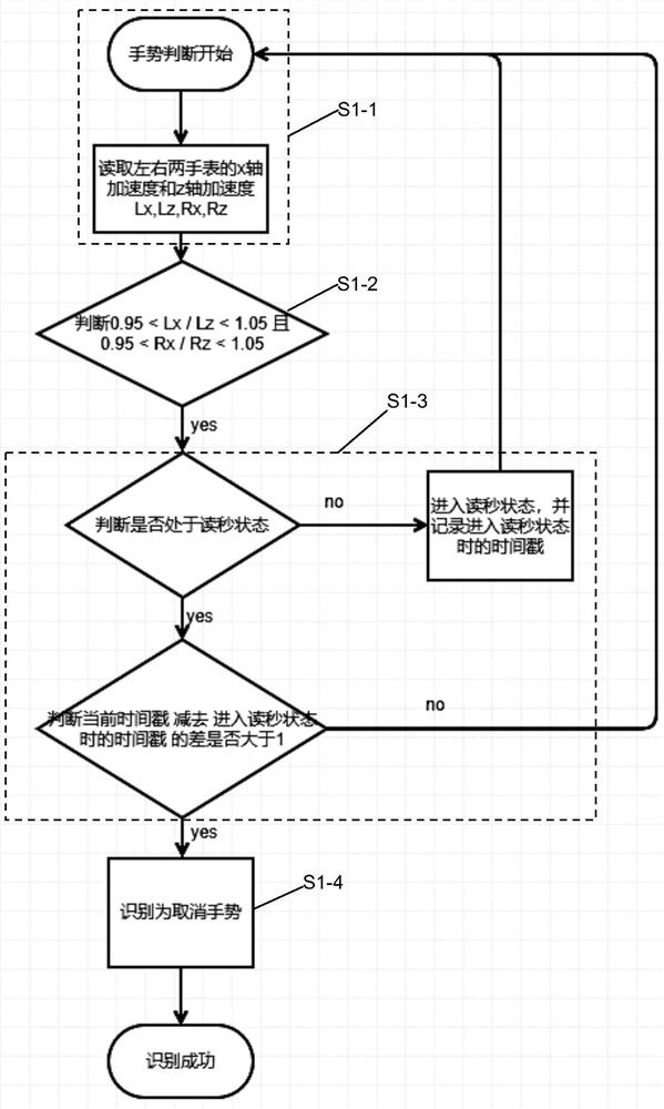 Forearm motion posture recognition method and interface interaction control method and device