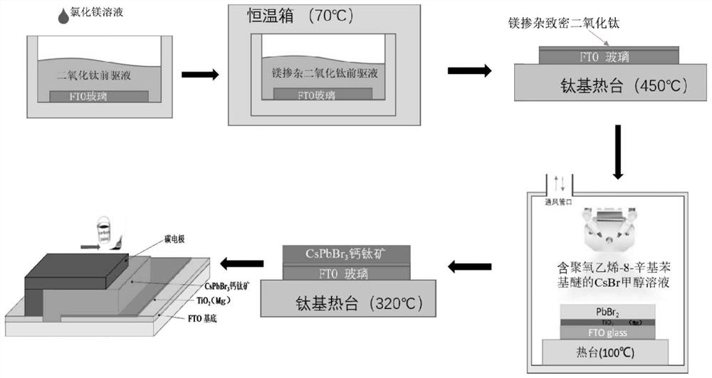 a cspbbr  <sub>3</sub> Preparation method and application of inorganic perovskite thin film