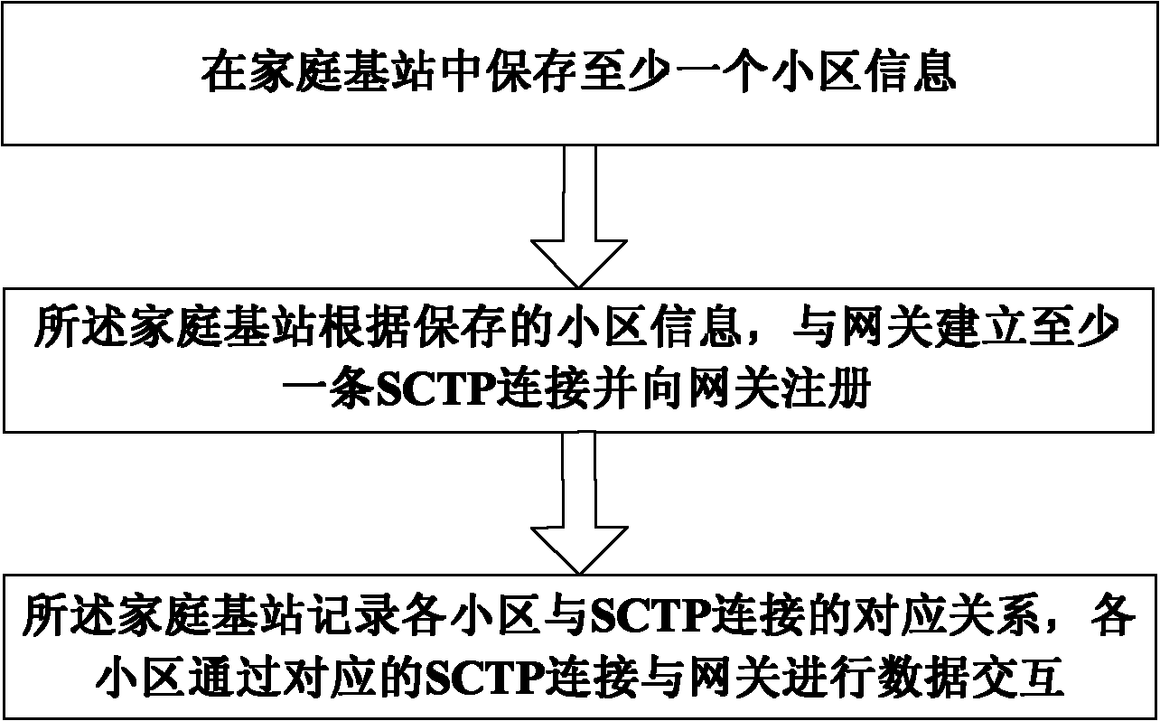 Multi-cell network of home base station and realization method of same