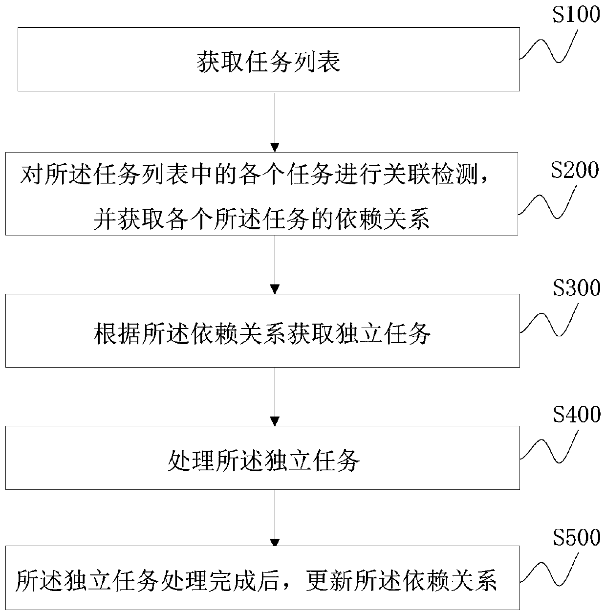 Task processing method and device, computer equipment and storage medium