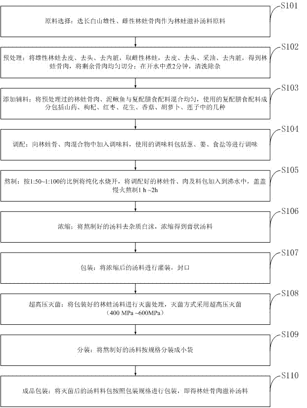 Rana amurensis bone and meat nourishing soup material for pregnant women and preparation method thereof