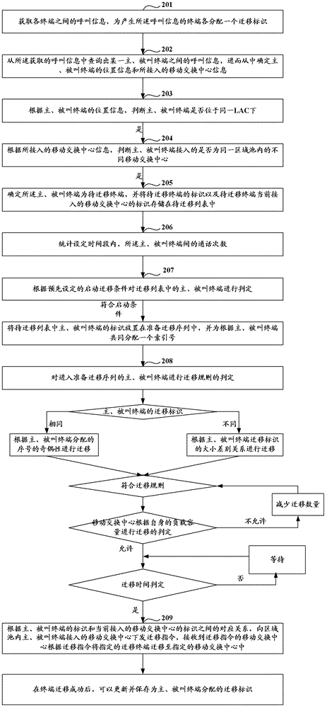 Directional migration method and directional migration device