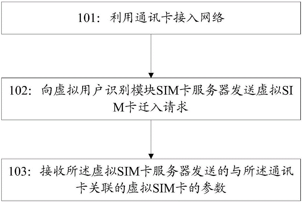 Migration method and system for virtual subscriber identity module (SIM) card, terminal and server