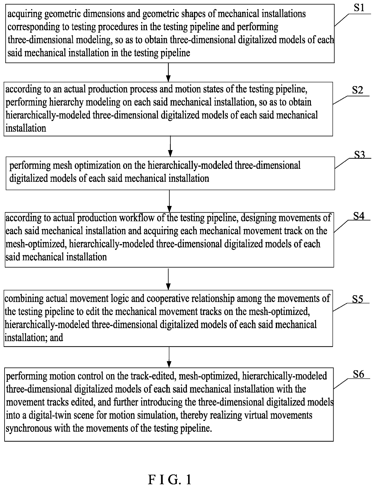 Digital-twin modeling method for automated testing pipeline for circuit breakers