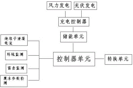 An ultra-high voltage on-line monitoring system