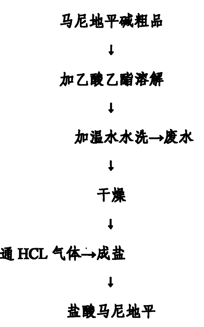 Production technique for synthesizing Manidipine Hydrochloride through separation with non-column chromatography