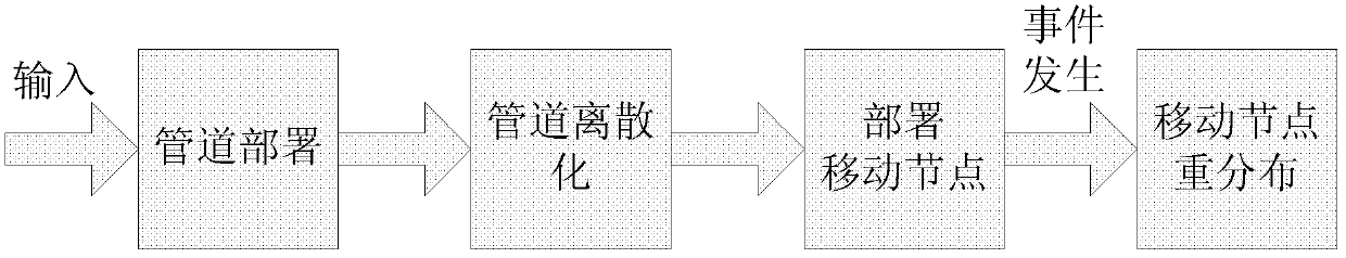 Method for arranging nodes in mobile sensor network by utilizing pipelines