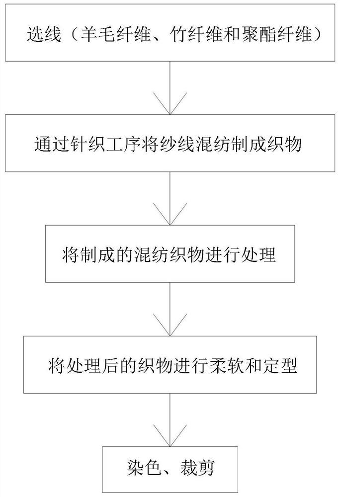 Preparation method of wool blended fabric with anti-pilling and antibacterial effects