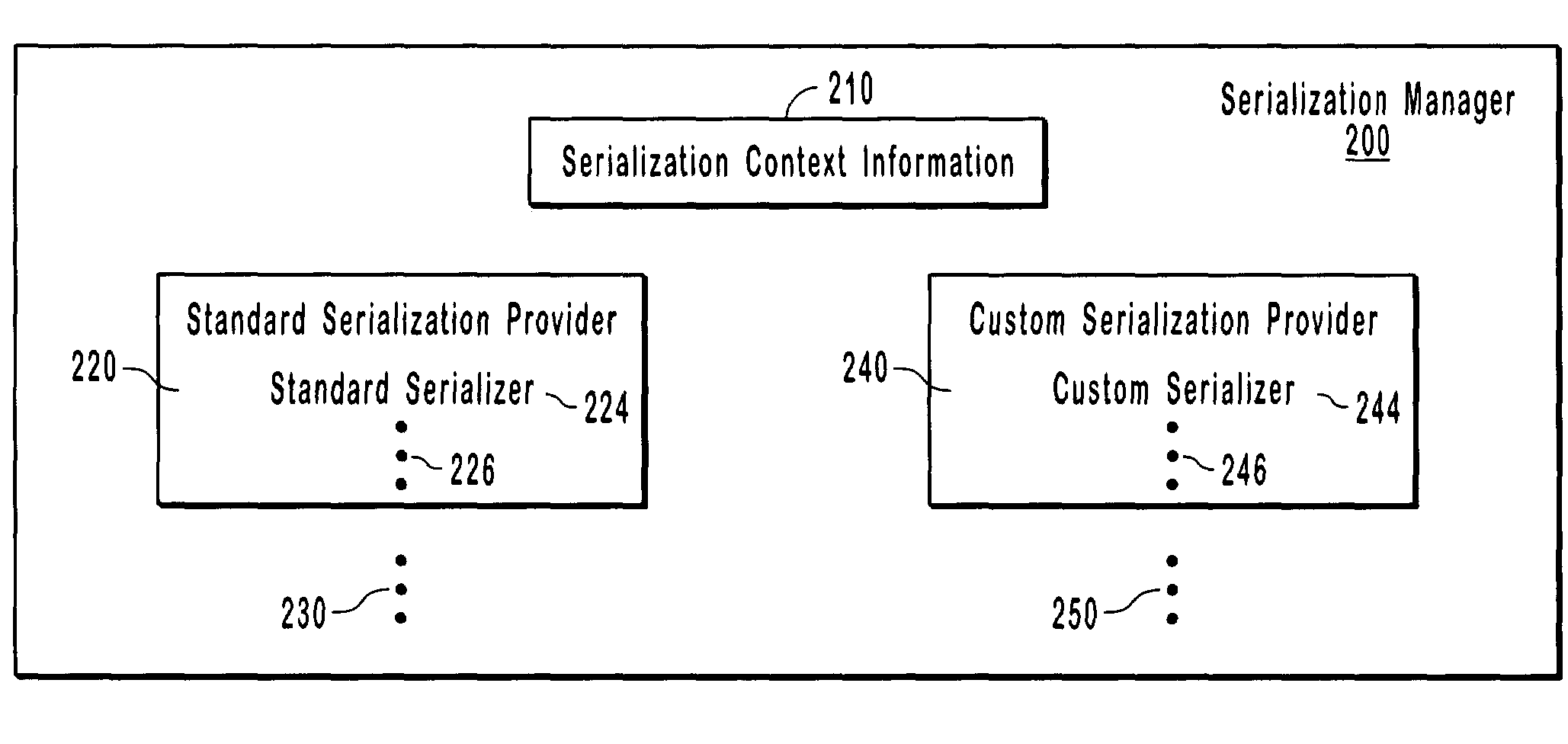 Modular object serialization architecture