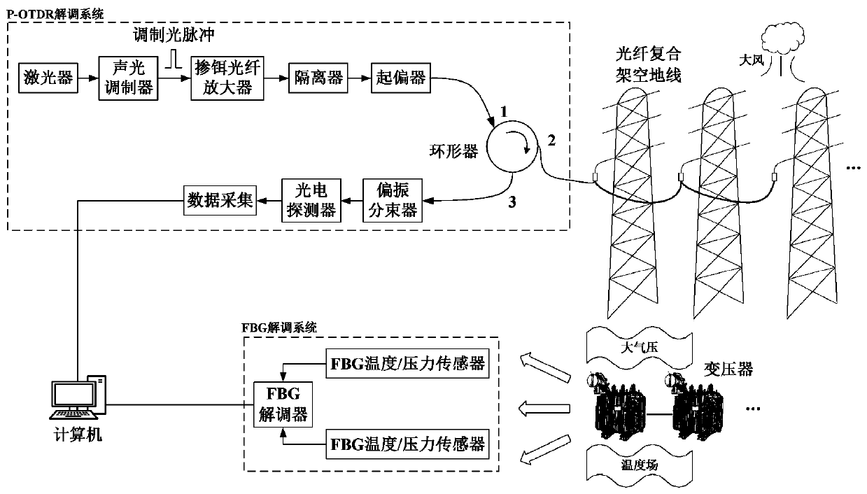 All-fiber dynamic and static monitoring and trend prediction system and method for overhead transmission line