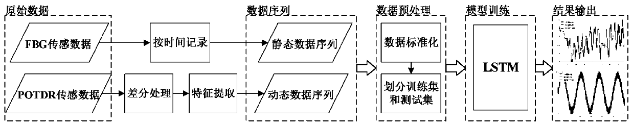 All-fiber dynamic and static monitoring and trend prediction system and method for overhead transmission line