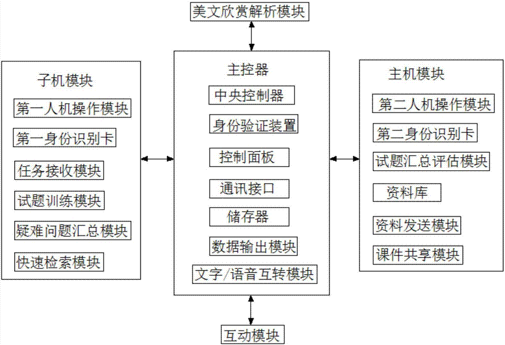 Chinese teaching system and application method thereof